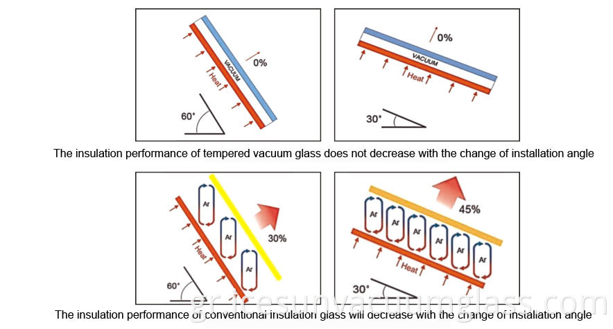 installation angle of vacuum glass